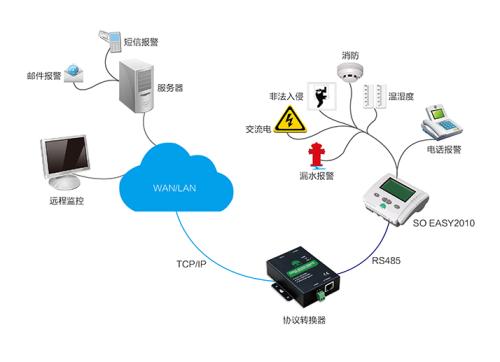 机房动力情形监控系